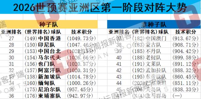 2026世预赛亚洲大势敲定 国足36强赛年内抢6分